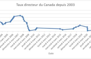 taux directeur du canada depuis 2003