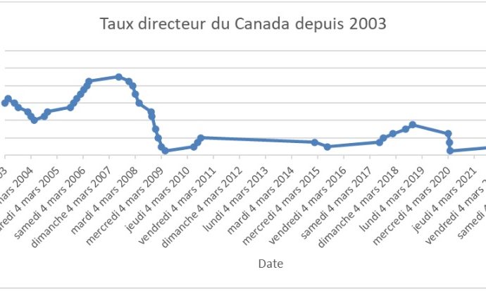 taux directeur du canada depuis 2003