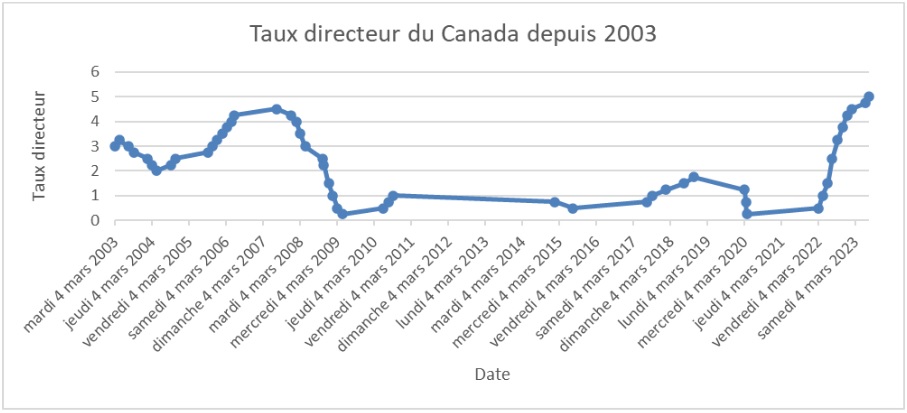 taux directeur du canada depuis 2003